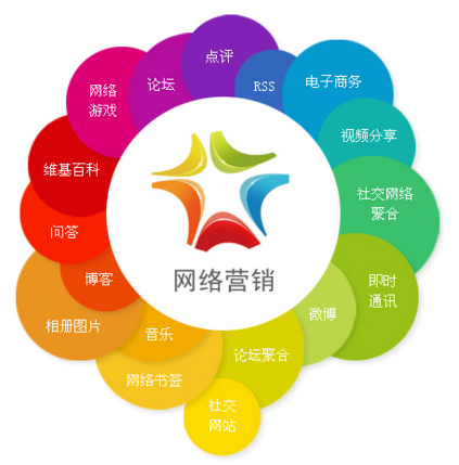 網(wǎng)絡(luò)營銷推廣方式全解析