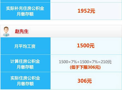 上海公積金新規(guī) 7月1日起繳存基數(shù)調(diào)整，月繳存上限達(dá)2732元